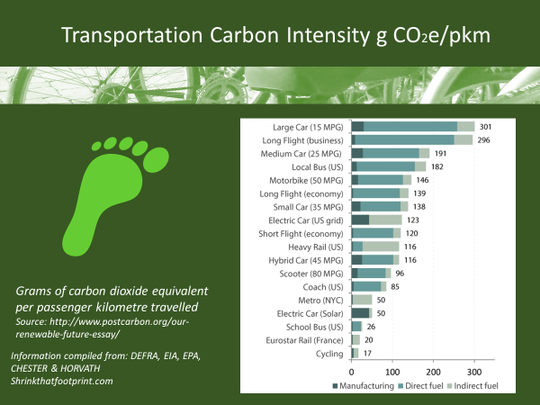 Transportation carbon intensity
