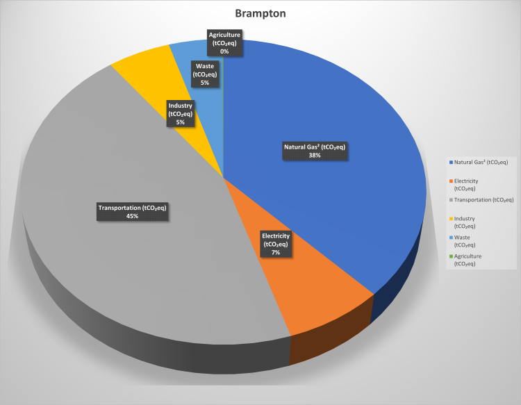Brampton's Emissions by Sector